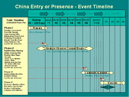 China Entry or Presence