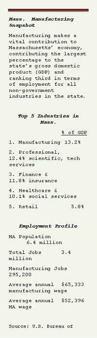 Text Box: Mass.  Manufacturing Snapshot  Manufacturing makes a vital contribution to Massachusetts’ economy, contributing the largest percentage to the state’s gross domestic product (GDP) and ranking third in terms of employment for all non-government industries in the state.    Top 5 Industries in Mass.  			% of GDP  1. Manufacturing	 13.2%  2. Professional,		  12.4% scientific, tech services  3. Finance &		  11.8% insurance  4. Healthcare &		  10.1% social services     5. Retail		   5.8%     Employment Profile  MA Population		6.4 million  Total Jobs		3.4 million  Manufacturing Jobs	 295,200  Average annual 	$65,333 manufacturing wage  Average annual	$52,396 MA wage    Source: U.S. Bureau of Labor Statistics, U.S. Census, Bureau of Economic Analysis, Deloitte Consulting, LLC analysis, June 2009.  