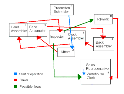 Figure 1: Process Flow in Lab Session #