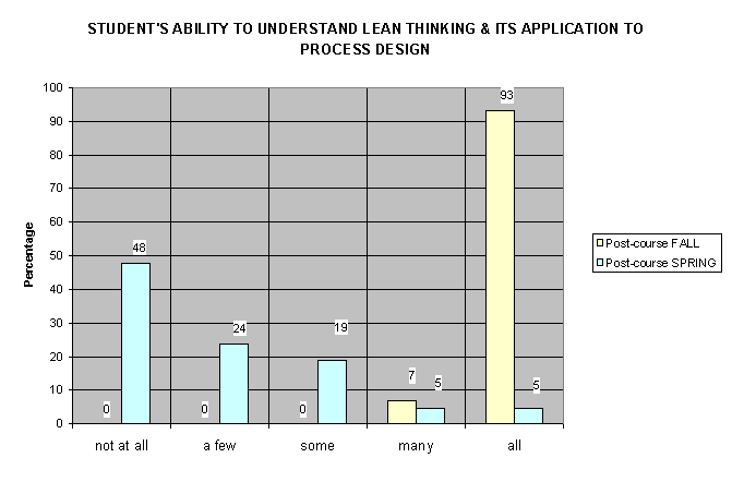 Figure 3: Students' Confidence in their Ability to Understand Lean Thinking and its Application