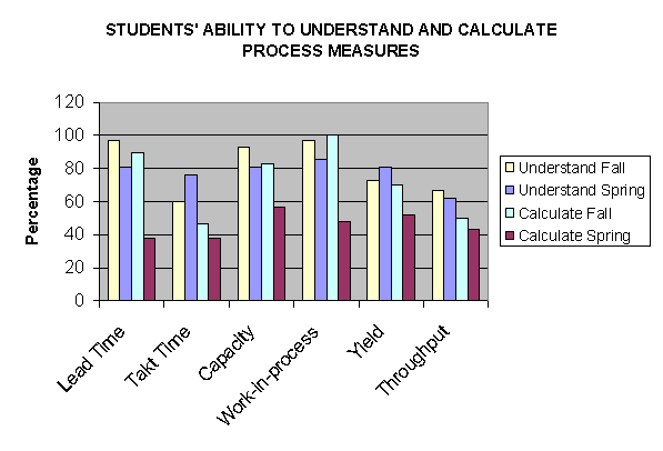 Figure 4: Students' Confidence in their Ability to Understand and Calculate Process Measures